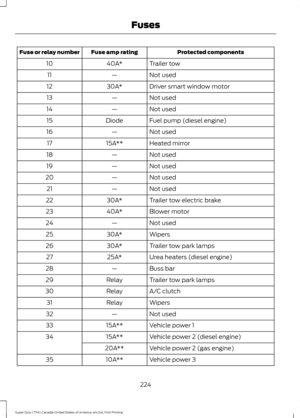 Page 227Protected components
Fuse amp rating
Fuse or relay number
Trailer tow
40A*
10
Not used
—
11
Driver smart window motor
30A*
12
Not used
—
13
Not used
—
14
Fuel pump (diesel engine)
Diode
15
Not used
—
16
Heated mirror
15A**
17
Not used
—
18
Not used
—
19
Not used
—
20
Not used
—
21
Trailer tow electric brake
30A*
22
Blower motor
40A*
23
Not used
—
24
Wipers
30A*
25
Trailer tow park lamps
30A*
26
Urea heaters (diesel engine)
25A*
27
Buss bar
—
28
Trailer tow park lamps
Relay
29
A/C clutch
Relay
30
Wipers...