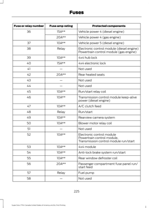 Page 228Protected components
Fuse amp rating
Fuse or relay number
Vehicle power 4 (diesel engine)
15A**
36
Vehicle power 4 (gas engine)
20A**
Vehicle power 5 (diesel engine)
10A**
37
Electronic control module (diesel engine)
Relay
38
Powertrain control module (gas engine)
4x4 hub lock
10A**
39
4x4 electronic lock
15A**
40
Not used
—
41
Rear heated seats
20A**
42
Not used
—
43
Not used
—
44
Run/start relay coil
10A**
45
Transmission control module keep-alive
power (diesel engine)
10A**
46
A/C clutch feed
10A**...