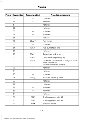 Page 229Protected components
Fuse amp rating
Fuse or relay number
Not used
—
59
Not used
—
60
Not used
—
61
Not used
—
62
Not used
—
63
Not used
—
64
Not used
—
65
Fuel pump
20A**
66
Not used
—
67
Fuel pump relay coil
10A**
68
Not used
—
69
Trailer tow backup lamp
10A**
70
Canister vent (gas engine)
10A**
71
Electronic control module relay coil feed
keep-alive power
10A**
72
Powertrain control module
Not used
—
73
Not used
—
74
Not used
—
75
Trailer tow backup lamp
Relay
76
Not used
—
77
Not used
—
78
Not used...