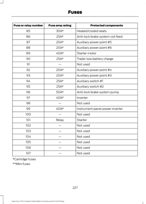 Page 230Protected components
Fuse amp rating
Fuse or relay number
Heated/cooled seats
30A*
85
Anti-lock brake system coil feed
25A*
86
Auxiliary power point #5
20A*
87
Auxiliary power point #6
20A*
88
Starter motor
40A*
89
Trailer tow battery charge
25A*
90
Not used
—
91
Auxiliary power point #4
20A*
92
Auxiliary power point #3
20A*
93
Auxiliary switch #1
25A*
94
Auxiliary switch #2
25A*
95
Anti-lock brake system pump
50A*
96
Inverter
40A*
97
Not used
—
98
Instrument panel power inverter
40A*
99
Not used
—
100...