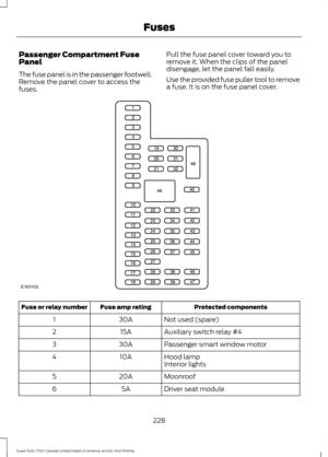 Page 231Passenger Compartment Fuse
Panel
The fuse panel is in the passenger footwell.
Remove the panel cover to access the
fuses.
Pull the fuse panel cover toward you to
remove it. When the clips of the panel
disengage, let the panel fall easily.
Use the provided fuse puller tool to remove
a fuse. It is on the fuse panel cover. Protected components
Fuse amp rating
Fuse or relay number
Not used (spare)
30A
1
Auxiliary switch relay #4
15A
2
Passenger smart window motor
30A
3
Hood lamp
10A
4
Interior lights...