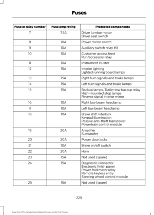 Page 232Protected components
Fuse amp rating
Fuse or relay number
Driver lumbar motor
7.5A
7
Driver seat switch
Power mirror switch
10A
8
Auxiliary switch relay #3
10A
9
Customer access feed
10A
10
Run/accessory relay
Instrument cluster
10A
11
Interior lighting
15A
12
Lighted running board lamps
Right turn signals and brake lamps
15A
13
Left turn signals and brake lamps
15A
14
Backup lamps, Trailer tow backup relay
15A
15
High-mounted stop lamps
Reverse signal interior mirror
Right low beam headlamp
10A
16
Left...