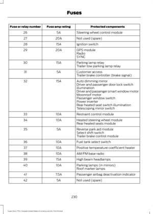 Page 233Protected components
Fuse amp rating
Fuse or relay number
Steering wheel control module
5A
26
Not used (spare)
20A
27
Ignition switch
15A
28
GPS module
20A
29
Radio
SYNC
Parking lamp relay
15A
30
Trailer tow parking lamp relay
Customer access
5A
31
Trailer brake controller (brake signal)
Auto dimming mirror
15A
32
Driver and passenger door lock switch
illumination
Driver and passenger smart window motor
Moonroof motor
Passenger window switch
Power inverter
Rear heated seat switch illumination
Telescoping...