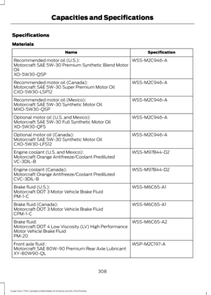 Page 311Specifications
Materials
Specification
Name
WSS-M2C946-A
Recommended motor oil (U.S.):
Motorcraft SAE 5W-30 Premium Synthetic Blend Motor
Oil
XO-5W30-QSP
WSS-M2C946-A
Recommended motor oil (Canada):
Motorcraft SAE 5W-30 Super Premium Motor Oil
CXO-5W30-LSP12
WSS-M2C946-A
Recommended motor oil (Mexico):
Motorcraft SAE 5W-30 Synthetic Motor Oil
MXO-5W30-QSP
WSS-M2C946-A
Optional motor oil (U.S. and Mexico):
Motorcraft SAE 5W-30 Full Synthetic Motor Oil
XO-5W30-QFS
WSS-M2C946-A
Optional motor oil (Canada):...