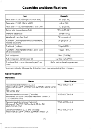 Page 315Capacity
Item
3.5 qt (3.3 L)
Rear axle- F-250/350 (10.50 inch axle)
4.2 qt (4 L)
Rear axle- F-350 (Dana M80)
7.0 qt (6.6 L)
Rear axle- F-450/550 (Dana S110/S130)
17.5 qt (16.6 L)*
Automatic transmission fluid
2.0 qt (1.9 L)
Transfer case fluid
Fill as required
Windshield washer fluid
28 gal (106 L)
Fuel tank (incomplete vehicle, steel tank,
middle location)
35 gal (132 L)
Fuel tank (pickup)
40 gal (151 L)
Fuel tank (incomplete vehicle , steel tank,
aft axle location)
29 oz (0.82 kg)
A/C refrigerant
4.2...