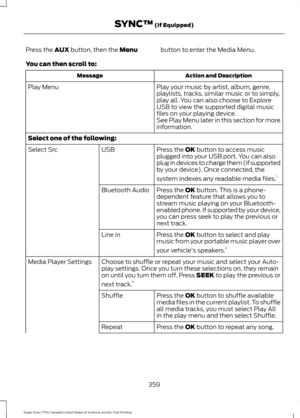 Page 362Press the AUX button, then the Menu
button to enter the Media Menu.
You can then scroll to: Action and Description
Message
Play your music by artist, album, genre,
playlists, tracks, similar music or to simply,
play all. You can also choose to Explore
USB to view the supported digital music
files on your playing device.
Play Menu
See Play Menu later in this section for more
information.
Select one of the following: Press the 
OK button to access music
plugged into your USB port. You can also
plug in...