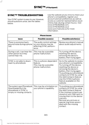 Page 368SYNC™ TROUBLESHOOTING
Your SYNC system is easy to use. However,
should questions arise, see the tables
below.
Use the website at any time to check your
phone's compatibility, register your
account and set preferences as well as
access a customer representative via an
online chat (during certain hours). Visit
www.SYNCMyRide.com,
www.SYNCMyRide.ca or
www.syncmaroute.ca for more
information.Phone issues
Possible solution(s)
Possible cause(s)
Issue
Review your phone's manual
about audio adjustments....