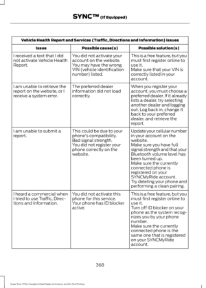 Page 371Vehicle Health Report and Services (Traffic, Directions and Information) issues
Possible solution(s)
Possible cause(s)
Issue
This is a free feature, but you
must first register online to
use it.
You did not activate your
account on the website.
You may have the wrong
VIN (vehicle identification
number) listed.
I received a text that I did
not activate Vehicle Health
Report.
Make sure that your VIN is
correctly listed in your
account.
When you register your
account, you must choose a
preferred dealer. If...
