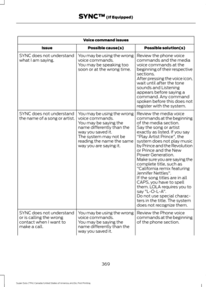 Page 372Voice command issues
Possible solution(s)
Possible cause(s)
Issue
Review the phone voice
commands and the media
voice commands at the
beginning of their respective
sections.
You may be using the wrong
voice commands.
You may be speaking too
soon or at the wrong time.
SYNC does not understand
what I am saying.
After pressing the voice icon,
wait until after the tone
sounds and Listening
appears before saying a
command. Any command
spoken before this does not
register with the system.
Review the media...
