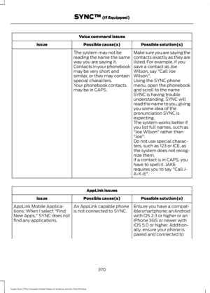 Page 373Voice command issues
Possible solution(s)
Possible cause(s)
Issue
Make sure you are saying the
contacts exactly as they are
listed. For example, if you
save a contact as Joe
Wilson, say "Call Joe
Wilson".
The system may not be
reading the name the same
way you are saying it.
Contacts in your phonebook
may be very short and
similar, or they may contain
special characters.
Using the SYNC phone
menu, open the phonebook
and scroll to the name
SYNC is having trouble
understanding. SYNC will
read the...