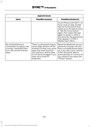 Page 375AppLink issues
Possible solution(s)
Possible cause(s)
Issue
On an iPhone with iOS7+, to
force close an app, double
tab the home button then
swipe up on the app to close
it. Tab the home button
again, then select the app
again to restart it. After a
few seconds, the app should
then appear in SYNC's
Mobile App's Menu.
Reset the Bluetooth on your
phone by turning it off and
then turning Bluetooth back
on. If you are in your vehicle,
SYNC should be able to
automatically re-connect to
your phone if...