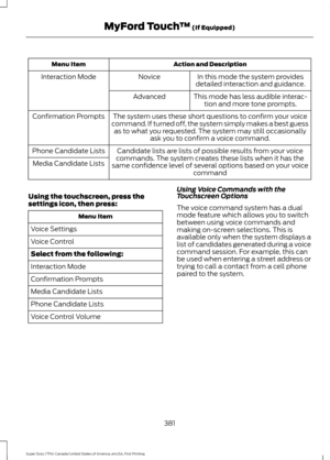 Page 384Action and Description
Menu Item
In this mode the system provides
detailed interaction and guidance.
Novice
Interaction Mode
This mode has less audible interac-tion and more tone prompts.
Advanced
The system uses these short questions to confirm your voice
command. If turned off, the system simply makes a best guess as to what you requested. The system may still occasionally ask you to confirm a voice command.
Confirmation Prompts
Candidate lists are lists of possible results from your voice
commands....