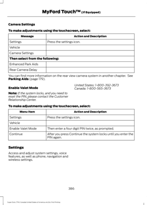 Page 389Camera Settings
To make adjustments using the touchscreen, select:
Action and Description
Message
Press the settings icon.
Settings
Vehicle
Camera Settings
Then select from the following:
Enhanced Park Aids
Rear Camera Delay
You can find more information on the rear view camera system in another chapter.  See
Parking Aids (page 179).
Enable Valet Mode
Note: If the system locks, and you need to
reset the PIN, please contact the Customer
Relationship Center. United States: 1-800-392-3673
Canada:...