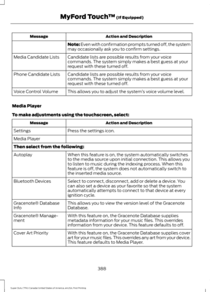 Page 391Action and Description
Message
Note: Even with confirmation prompts turned off, the system
may occasionally ask you to confirm settings.
Candidate lists are possible results from your voice
commands. The system simply makes a best guess at your
request with these turned off.
Media Candidate Lists
Candidate lists are possible results from your voice
commands. The system simply makes a best guess at your
request with these turned off.
Phone Candidate Lists
This allows you to adjust the system ’s voice...