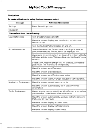 Page 392Navigation
To make adjustments using the touchscreen, select:
Action and Description
Message
Press the settings icon.
Settings
Navigation
Then select from the following:
Turn breadcrumbs on and off.
Map Preferences
Have the system display your turn list top to bottom or
bottom to top.
Turn the Parking POI notification on and off.
Select shortest route, fastest route or ecological route as
your preferred route. This route will be displayed first.
Route Preferences
Always use preferred route. If set to...