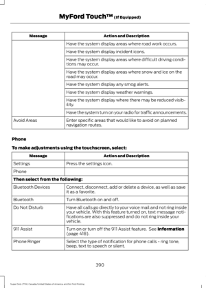 Page 393Action and Description
Message
Have the system display areas where road work occurs.
Have the system display incident icons.
Have the system display areas where difficult driving condi-
tions may occur.
Have the system display areas where snow and ice on the
road may occur.
Have the system display any smog alerts.
Have the system display weather warnings.
Have the system display where there may be reduced visib-
ility.
Have the system turn on your radio for traffic announcements.
Enter specific areas...