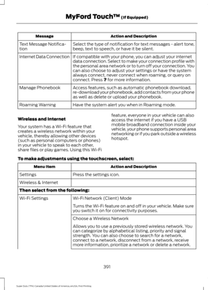 Page 394Action and Description
Message
Select the type of notification for text messages - alert tone,
beep, text to speech, or have it be silent.
Text Message Notifica-
tion
If compatible with your phone, you can adjust your internet
data connection. Select to make your connection profile with
the personal area network or to turn off your connection. You
can also choose to adjust your settings or have the system
always connect, never connect when roaming, or query on
connect. Press ? for more information....