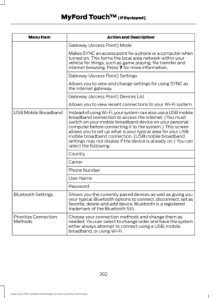 Page 395Action and Description
Menu Item
Gateway (Access Point) Mode
Makes SYNC an access point for a phone or a computer when
turned on. This forms the local area network within your
vehicle for things, such as game playing, file transfer and
internet browsing. Press ? for more information.
Gateway (Access Point) Settings
Allows you to view and change settings for using SYNC as
the internet gateway.
Gateway (Access Point) Devices List
Allows you to view recent connections to your Wi-Fi system.
Instead of using...