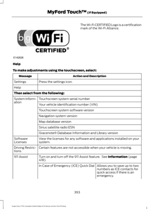 Page 396The Wi-Fi CERTIFIED Logo is a certification
mark of the Wi-Fi Alliance.
Help
To make adjustments using the touchscreen, select: Action and Description
Message
Press the settings icon.
Settings
Help
Then select from the following:
Touchscreen system serial number
System Inform-
ation
Your vehicle identification number (VIN)
Touchscreen system software version
Navigation system version
Map database version
Sirius satellite radio ESN
Gracenote® Database Information and Library version
View the licenses for...