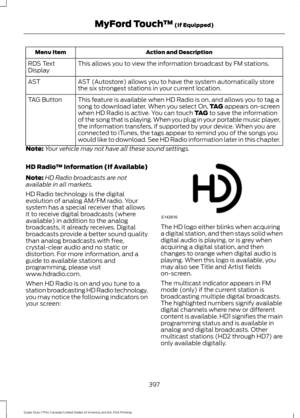 Page 400Action and Description
Menu Item
This allows you to view the information broadcast by FM stations.
RDS Text
Display
AST (Autostore) allows you to have the system automatically store
the six strongest stations in your current location.
AST
This feature is available when HD Radio is on, and allows you to tag a
song to download later. When you select On, TAG appears on-screen
when HD Radio is active. You can touch TAG to save the information
of the song that is playing. When you plug in your portable music...