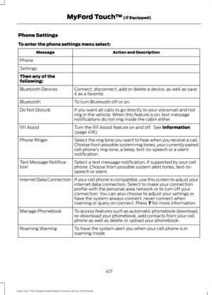 Page 420Phone Settings
To enter the phone settings menu select:
Action and Description
Message
Phone
Settings
Then any of the
following: Connect, disconnect, add or delete a device, as well as save
it as a favorite.
Bluetooth Devices
To turn Bluetooth off or on.
Bluetooth
If you want all calls to go directly to your voicemail and not
ring in the vehicle. When this feature is on, text message
notifications do not ring inside the cabin either.
Do Not Disturb
Turn the 911 Assist feature on and off.  See...