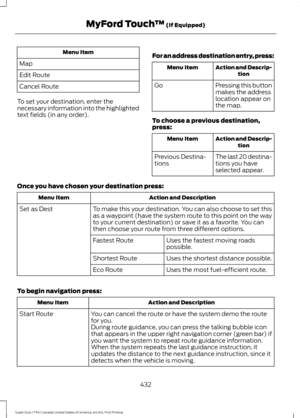 Page 435Menu Item
Map
Edit Route
Cancel Route
To set your destination, enter the
necessary information into the highlighted
text fields (in any order). For an address destination entry, press: Action and Descrip-
tion
Menu Item
Pressing this button
makes the address
location appear on
the map.
Go
To choose a previous destination,
press: Action and Descrip-
tion
Menu Item
The last 20 destina-
tions you have
selected appear.
Previous Destina-
tions
Once you have chosen your destination press: Action and...