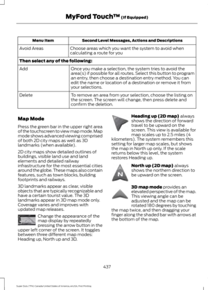 Page 440Second Level Messages, Actions and Descriptions
Menu Item
Choose areas which you want the system to avoid when
calculating a route for you
Avoid Areas
Then select any of the following:
Once you make a selection, the system tries to avoid the
area(s) if possible for all routes. Select this button to program
an entry, then choose a destination entry method. You can
edit the name or location of a destination or remove it from
your selections.
Add
To remove an area from your selection, choose the listing on...