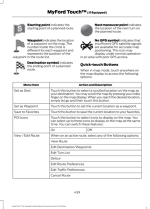 Page 442Starting point indicates the
starting point of a planned route. Waypoint indicates the location
of a waypoint on the map. The
number inside the circle is
different for each waypoint and
represents the position of the
waypoint in the route list. Destination symbol
 indicates
the ending point of a planned
route. Next maneuver point indicates
the location of the next turn on
the planned route.
No GPS symbol
 indicates that
insufficient GPS satellite signals
are available for accurate map
positioning. This...