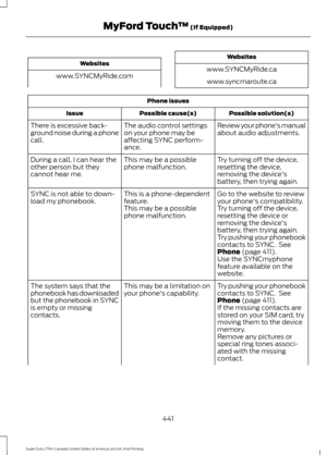 Page 444Websites
www.SYNCMyRide.com Websites
www.SYNCMyRide.ca www.syncmaroute.ca Phone issues
Possible solution(s)
Possible cause(s)
Issue
Review your phone's manual
about audio adjustments.
The audio control settings
on your phone may be
affecting SYNC perform-
ance.
There is excessive back-
ground noise during a phone
call.
Try turning off the device,
resetting the device,
removing the device's
battery, then trying again.
This may be a possible
phone malfunction.
During a call, I can hear the
other...