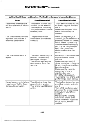 Page 447Vehicle Health Report and Services (Traffic, Directions and Information) issues
Possible solution(s)
Possible cause(s)
Issue
This is a free feature, but you
must first register online to
use it.
You did not activate your
account on the website.
You may have the wrong
VIN (vehicle identification
number) listed.
I received a text that I did
not activate Vehicle Health
Report.
Make sure that your VIN is
correctly listed in your
account.
When you register your
account, you must choose a
preferred dealer. If...