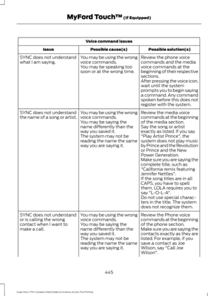 Page 448Voice command issues
Possible solution(s)
Possible cause(s)
Issue
Review the phone voice
commands and the media
voice commands at the
beginning of their respective
sections.
You may be using the wrong
voice commands.
You may be speaking too
soon or at the wrong time.
SYNC does not understand
what I am saying.
After pressing the voice icon,
wait until the system
prompts you to begin saying
a command. Any command
spoken before this does not
register with the system.
Review the media voice
commands at the...
