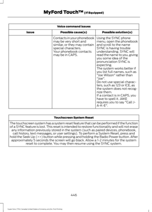 Page 449Voice command issues
Possible solution(s)
Possible cause(s)
Issue
Contacts in your phonebook
may be very short and
similar, or they may contain
special characters. Using the SYNC phone
menu, open the phonebook
and scroll to the name
SYNC is having trouble
understanding. SYNC will
read the name to you, giving
you some idea of the
pronunciation SYNC is
expecting.
Your phonebook contacts
may be in CAPS.
The system works better if
you list full names, such as
"Joe Wilson" rather than
"Joe"....