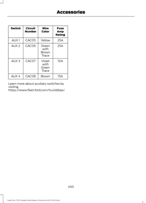 Page 453Fuse
Amp
Rating
Wire
Color
Circuit
Number
Switch
25A
Yellow
CAC05
AUX 1
25A
Green
with
Brown Trace
CAC06
AUX 2
10A
Violet
with
Green Trace
CAC07
AUX 3
15A
Brown
CAC08
AUX 4
Learn more about auxiliary switches by
visiting
https://www.fleet.ford.com/truckbbas/.
450
Super Duty (TFA) Canada/United States of America, enUSA, First Printing Accessories 