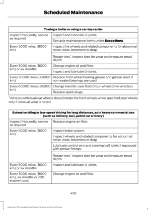 Page 461Towing a trailer or using a car-top carrier
Inspect and lubricate U-joints.
Inspect frequently, service
as required
See axle maintenance items under Exceptions.
Inspect the wheels and related components for abnormal
noise, wear, looseness or drag.
Every 5000 miles (8000
km)
Rotate tires*
, inspect tires for wear and measure tread
depth.
Change engine oil and filter.
Every 5000 miles (8000
km) or six months
Inspect and lubricate U-joints.
Replace front wheel bearing grease and grease seals if
non-sealed...