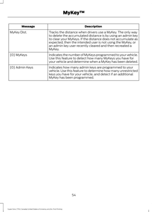 Page 57Description
Message
Tracks the distance when drivers use a MyKey. The only way
to delete the accumulated distance is by using an admin key
to clear your MyKeys. If the distance does not accumulate as
expected, then the intended user is not using the MyKey, or
an admin key user recently cleared and then recreated a
MyKey.
MyKey Dist.
Indicates the number of MyKeys programmed to your vehicle.
Use this feature to detect how many MyKeys you have for
your vehicle and determine when a MyKey has been deleted....