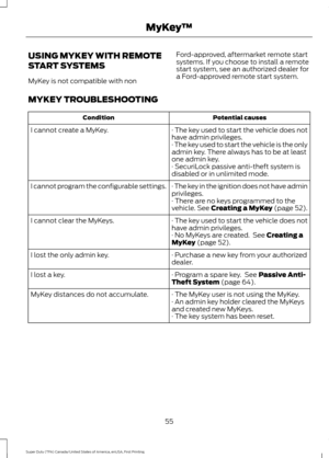 Page 58USING MYKEY WITH REMOTE
START SYSTEMS
MyKey is not compatible with non
Ford-approved, aftermarket remote start
systems. If you choose to install a remote
start system, see an authorized dealer for
a Ford-approved remote start system.
MYKEY TROUBLESHOOTING Potential causes
Condition
· The key used to start the vehicle does not
have admin privileges.
I cannot create a MyKey.
· The key used to start the vehicle is the only
admin key. There always has to be at least
one admin key.
· SecuriLock passive...