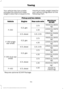 Page 197Your vehicle may tow a trailer
provided the maximum trailer
weight is less than or equal to the
maximum trailer weight listed for
your vehicle configuration on the
following chart.Pickup and box delete
MaximumGCWR
Rear axle ratio
Engine
Vehicle
19000 lb (8618kg)
3.73
6.2L gas
F-250 22000 lb (9979
kg)
4.30
23500 lb (10659kg)
3.31, 3.55
6.7L diesel
19000 lb (8618kg)
3.73
6.2L gas
F-350 single
rear wheel 22000 lb (9979
kg)
4.30
23500 lb (10659kg)
3.31, 3.55
6.7L diesel
19500 lb (8845kg)
3.73
6.2L gas
F-350...