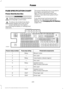 Page 226FUSE SPECIFICATION CHART
Power Distribution Box
WARNINGS
Always disconnect the battery before
servicing high current fuses.
To reduce risk of electrical shock,
always replace the cover to the
power distribution box before
reconnecting the battery or refilling fluid
reservoirs. The power distribution box is located in
the engine compartment. It has
high-current fuses that protect your
vehicle's main electrical systems from
overloads.
If you disconnect and reconnect the
battery, you will need to reset...