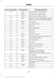 Page 228Protected components
Fuse amp rating
Fuse or relay number
Vehicle power 4 (diesel engine)
15A**
36
Vehicle power 4 (gas engine)
20A**
Vehicle power 5 (diesel engine)
10A**
37
Electronic control module (diesel engine)
Relay
38
Powertrain control module (gas engine)
4x4 hub lock
10A**
39
4x4 electronic lock
15A**
40
Not used
—
41
Rear heated seats
20A**
42
Not used
—
43
Not used
—
44
Run/start relay coil
10A**
45
Transmission control module keep-alive
power (diesel engine)
10A**
46
A/C clutch feed
10A**...