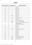 Page 229Protected components
Fuse amp rating
Fuse or relay number
Not used
—
59
Not used
—
60
Not used
—
61
Not used
—
62
Not used
—
63
Not used
—
64
Not used
—
65
Fuel pump
20A**
66
Not used
—
67
Fuel pump relay coil
10A**
68
Not used
—
69
Trailer tow backup lamp
10A**
70
Canister vent (gas engine)
10A**
71
Electronic control module relay coil feed
keep-alive power
10A**
72
Powertrain control module
Not used
—
73
Not used
—
74
Not used
—
75
Trailer tow backup lamp
Relay
76
Not used
—
77
Not used
—
78
Not used...