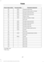 Page 230Protected components
Fuse amp rating
Fuse or relay number
Heated/cooled seats
30A*
85
Anti-lock brake system coil feed
25A*
86
Auxiliary power point #5
20A*
87
Auxiliary power point #6
20A*
88
Starter motor
40A*
89
Trailer tow battery charge
25A*
90
Not used
—
91
Auxiliary power point #4
20A*
92
Auxiliary power point #3
20A*
93
Auxiliary switch #1
25A*
94
Auxiliary switch #2
25A*
95
Anti-lock brake system pump
50A*
96
Inverter
40A*
97
Not used
—
98
Instrument panel power inverter
40A*
99
Not used
—
100...