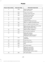 Page 232Protected components
Fuse amp rating
Fuse or relay number
Driver lumbar motor
7.5A
7
Driver seat switch
Power mirror switch
10A
8
Auxiliary switch relay #3
10A
9
Customer access feed
10A
10
Run/accessory relay
Instrument cluster
10A
11
Interior lighting
15A
12
Lighted running board lamps
Right turn signals and brake lamps
15A
13
Left turn signals and brake lamps
15A
14
Backup lamps, Trailer tow backup relay
15A
15
High-mounted stop lamps
Reverse signal interior mirror
Right low beam headlamp
10A
16
Left...