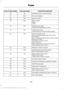 Page 233Protected components
Fuse amp rating
Fuse or relay number
Steering wheel control module
5A
26
Not used (spare)
20A
27
Ignition switch
15A
28
GPS module
20A
29
Radio
SYNC
Parking lamp relay
15A
30
Trailer tow parking lamp relay
Customer access
5A
31
Trailer brake controller (brake signal)
Auto dimming mirror
15A
32
Driver and passenger door lock switch
illumination
Driver and passenger smart window motor
Moonroof motor
Passenger window switch
Power inverter
Rear heated seat switch illumination
Telescoping...