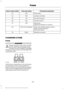 Page 234Protected components
Fuse amp rating
Fuse or relay number
Wiper relay
10A
43
Auxiliary switches
10A
44
Not used (spare)
5A
45
Climate control
10A
46
Fog lamps
15A
47
Fog lamp indicator (in switch)
Power rear sliding window switch
30A Circuit breaker
48
Power windows switch
Moonroof switch
Delayed accessory
Relay
49
CHANGING A FUSE
Fuses WARNING
Always replace a fuse with one that
has the specified amperage rating.
Using a fuse with a higher amperage
rating can cause severe wire damage and
could start a...