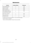 Page 256Trade name
Number of Bulbs
Function
578
3
Dome/reading lamps
2825
2
Interior visor lamp
2825
2
Mirror turn signal
2825
Mirror clearance lamp
194
5
Front clearance lamps and
front identification lamps 1
LED2
4
Rear fender clearance 1
1932
3
Rear identification 1
LED2
1
Underhood Lamp
To replace all instrument panel lights - see your authorized dealer.
1 Dual rear wheels, if equipped.
2  See your authorized dealer to replace the lamp assembly.
253
Super Duty (TFA) Canada/United States of America, enUSA,...