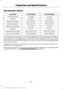 Page 307MOTORCRAFT PARTS
6.8L V10 engine
6.2L V8 engine
Component
FA-1883
FA-1883
Air filter element
FL-820-S
FL-820-S
Oil filter
BXT-65-650
BXT-65-650
Battery (standard)
BXT-65-750
BXT-65-750
Battery (optional)
SP-509
SP-526
Spark plugs-platinum
FS-104
FS-104
Seat filter
WW-2242 LH/RH
WW-2242 LH/RH
Windshield wiper blade
8C3Z-7A098-D
BC3Z-7A098-B
Transmission fluid filter
For scheduled maintenance, we recommend Motorcraft replacement parts available at
your Ford dealer or at fordparts.com. These parts meet or...