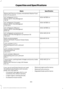 Page 313Specification
Name
Motorcraft Premium Quality Windshield Washer Fluid
CXC-37-(A, B, D, F) WSH-M17B19-A
A/C refrigerant (U.S.):
Motorcraft R-134a Refrigerant
YN-19
WSH-M17B19-A
A/C refrigerant (Canada):
Motorcraft R-134a Refrigerant
CYN-16-R
WSH-M17B19-A
A/C refrigerant (Mexico):
Motorcraft R-134a Refrigerant
MYN-19
WSH-M1C231-B
A/C refrigerant compressor oil:
Motorcraft PAG Refrigerant Compressor Oil
YN-12-D
ESB-M1C93-B
Multi-purpose grease:
Motorcraft Multi-Purpose Grease Spray
XL-5-A
--
Lock cylinders...