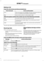 Page 340Making a Call
Press the voice button and when prompted say:
Action and Description
Voice Command
This command is not available until your cell phone informa-
tion is completely downloaded using Bluetooth.
Call ___
Use to enter a phone number digit by digit.
Dial
When the system confirms the number say one of the following commands:
To confirm the number and initiate the call.
Dial
To erase the last spoken digit. You can also press the left
arrow button.
delete
To erase all spoken digits. You can also...