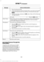 Page 341Action and Description
Message
1. Press the phone button.
2.Access the desired contact through SYNC or use voice commands
to place the second call. Once actively in the second call, press
MENU.
3. Scroll to Join Calls, and press the 
OK button. Wait until the following
message appears.
Press the 
OK button.
Join calls
Enter tones such as numbers for passwords. Scroll until the desired
number appears in the display, then press OK; a tone sounds as
confirmation. Repeat as necessary.
Enter Tones
To access...