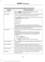 Page 342Press the phone button to enter the Phone Menu, then scroll to:
Action and Description
Message
Press the OK button to redial the last number called.
Phone Redial
Press the OK button again to confirm.
Access any previously dialed, received or missed calls after you
connect your Bluetooth-enabled cell phone to SYNC. 1
Call History
Press the OK button then select one of the following and press
the 
OK button again to confirm.
Incoming calls
Outgoing calls
Missed calls
The system attempts to automatically...